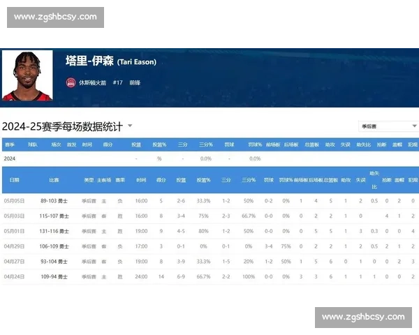 火箭伊森数据崩盘：场均 3+5+2.5 失误，大合同悬了？